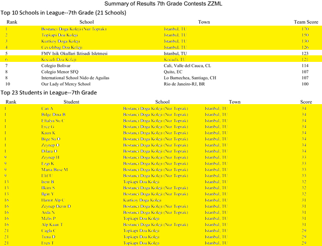 Math League'de Büyük Başarı